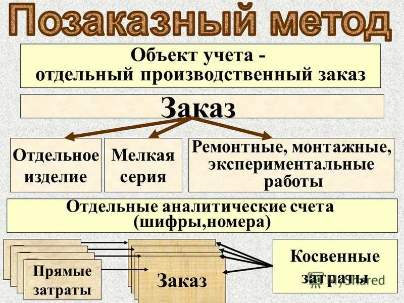позаказный метод на предприятии. позаказный метод учета затрат и калькулирования применяется. позаказный метод калькуляции. позаказный метод на предприятии. позаказный метод где применяется.