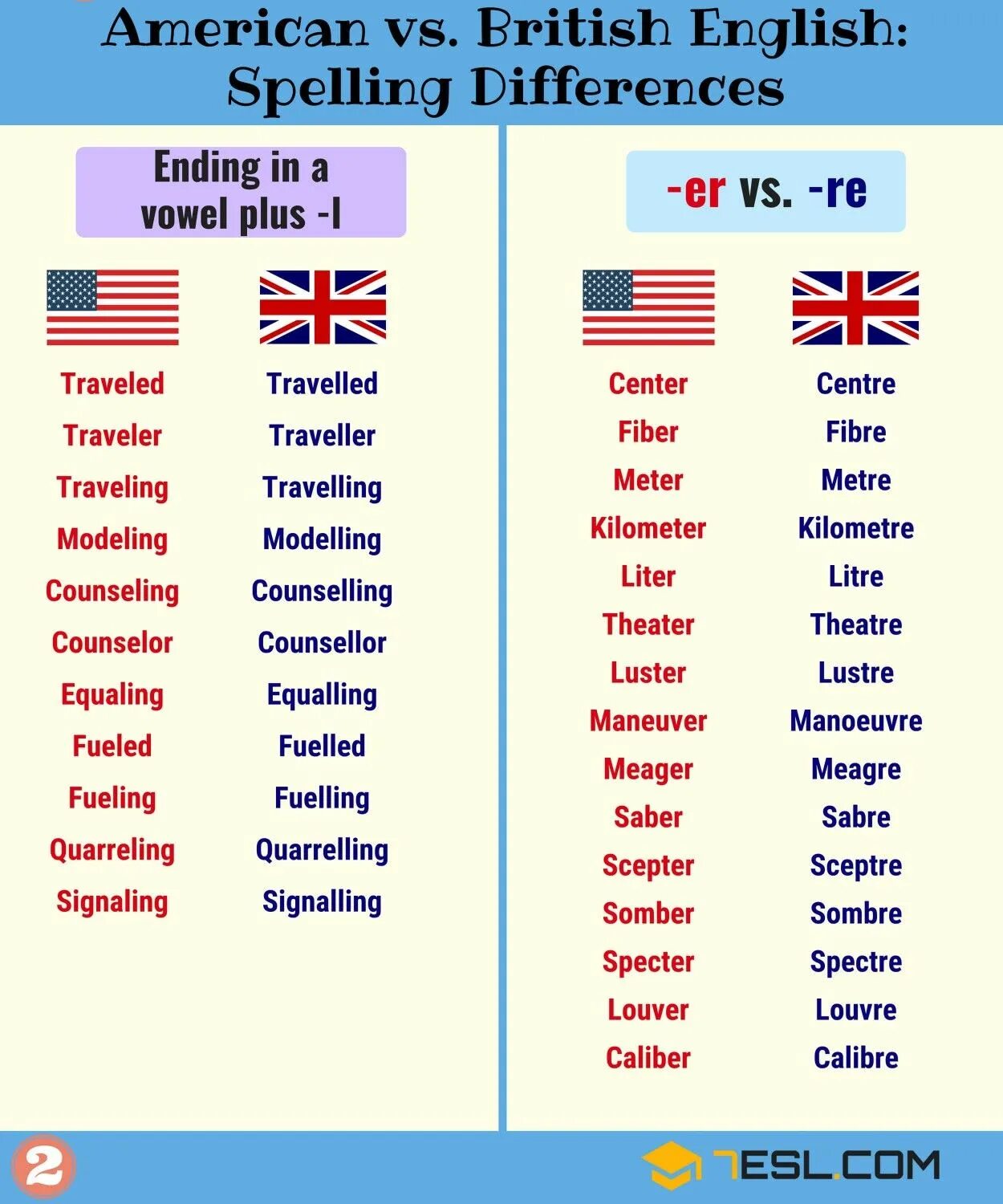 Слово вариант на английском. Американский английский язык. Американский вариант английского. Британский английский. Британский и американский английский различия.