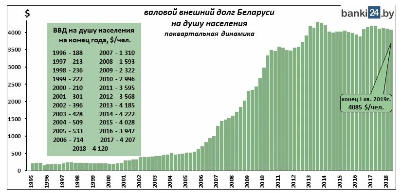 График внешнего долга Беларусь. Внешний долг Белоруссии структура. Госдолг Беларуси по годам. Внешний долг на душу населения.