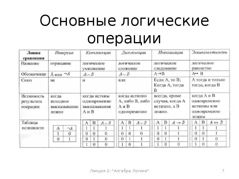 Основные операции информатики. Базовые логические операции. Основные логические операции таблица. Основные логические операции примеры. Логические операции в информатике.