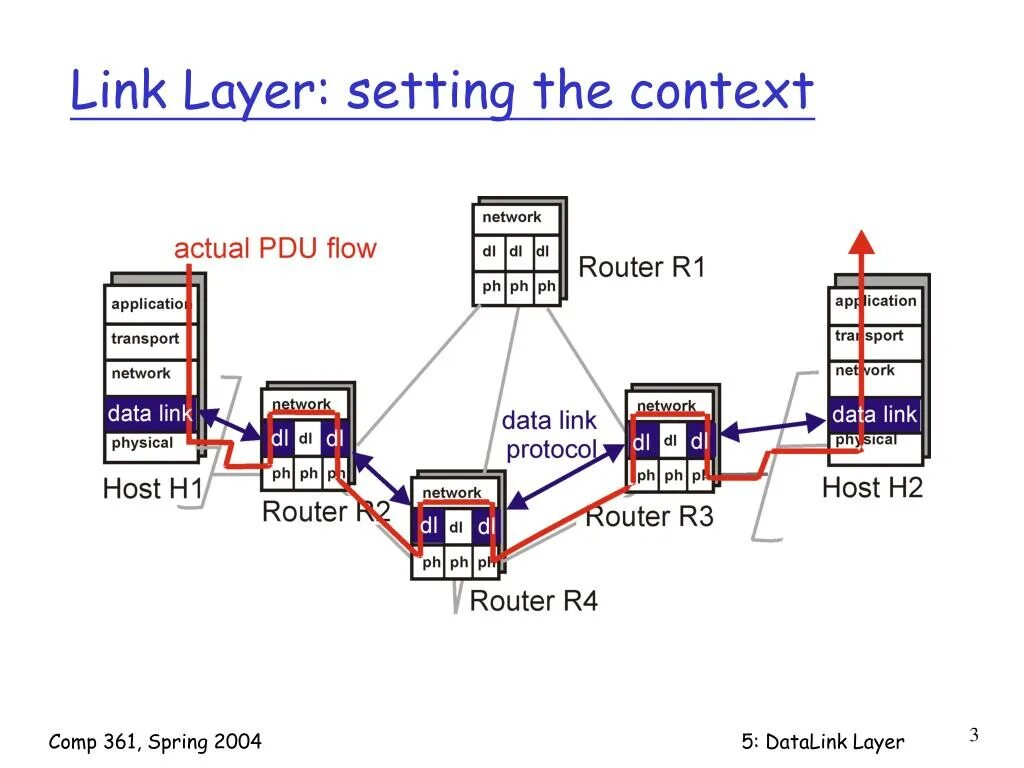 Data link layer. Data link layer Protocols. Протокол хост. Network link это. Protocol host