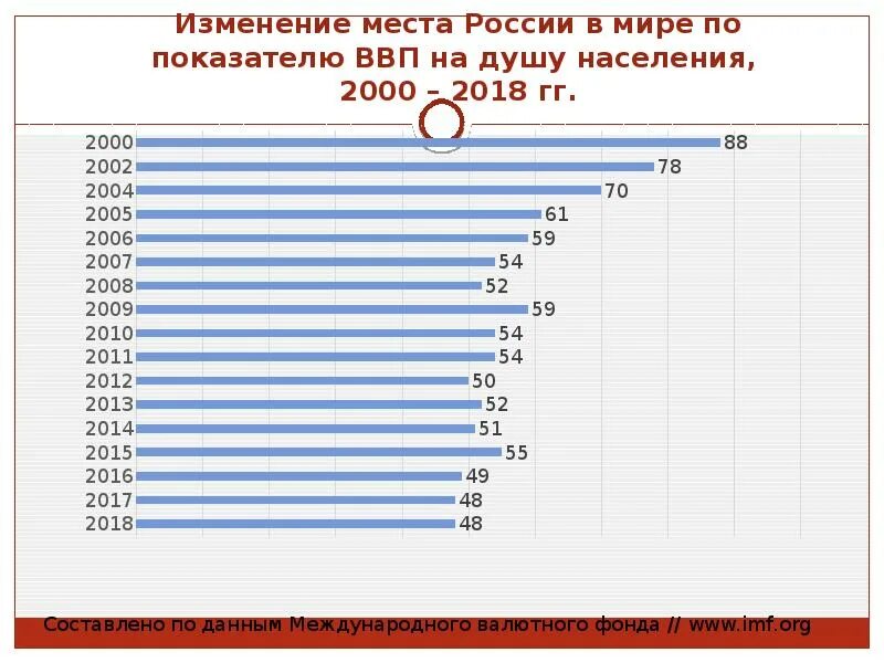 ВВП на душу населения РФ. Место России ВВП на душу населения. ВВП на душу населения в России. ВВП на душу населения в России место в мире.