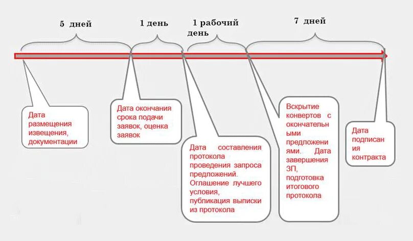 Схема по срокам электронного аукциона Должен ли к конкурсной документации быть приложен проект контракта