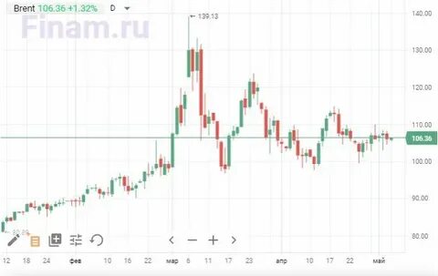 Продать акции в минус
