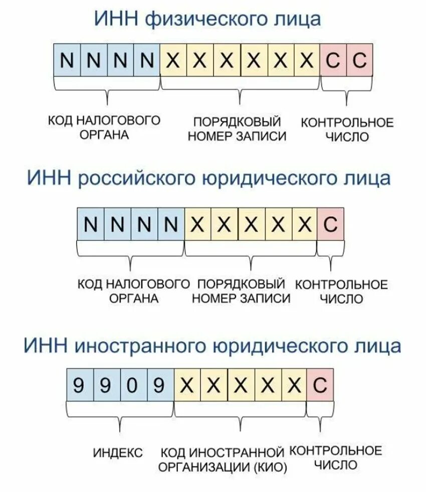 Коды сфр по инн юридического. ИНН расшифровка цифр. Структура номера ИНН. ИНН расшифровка кода. Структура ИНН физического лица.