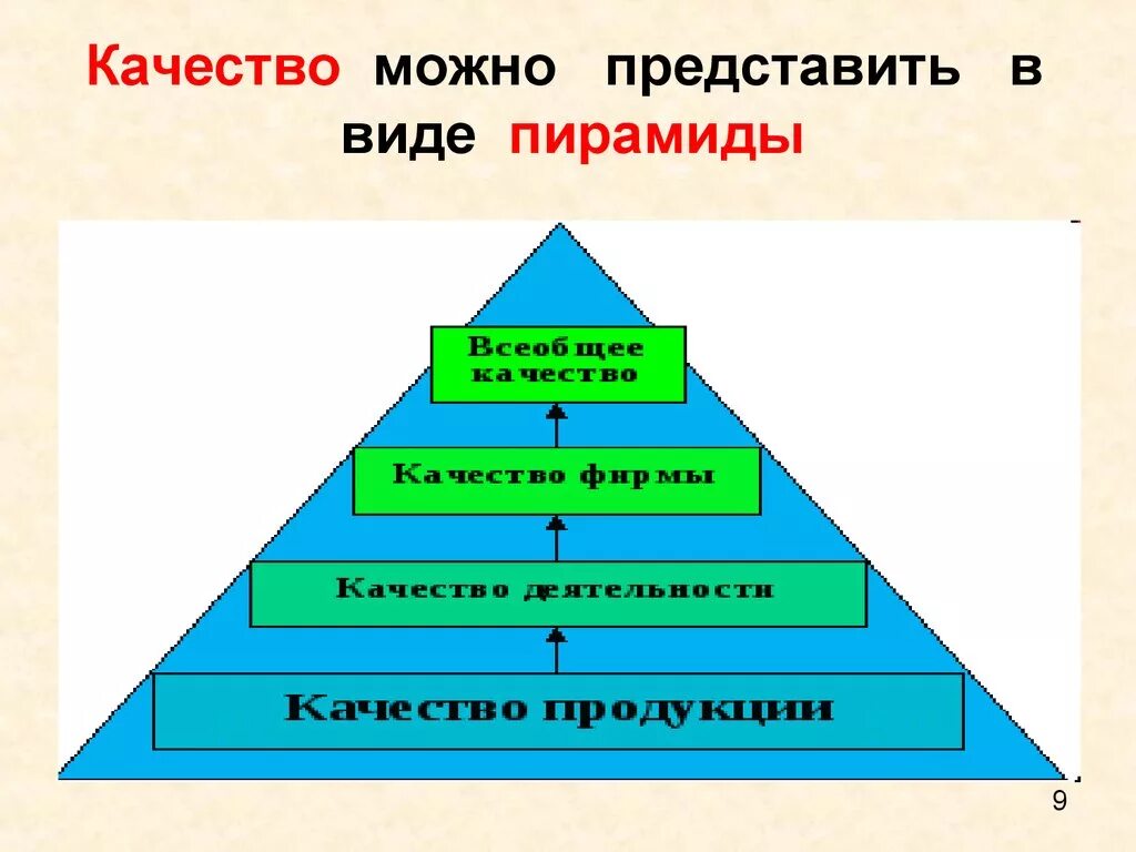 Можно представить в 4. Пирамида качества. Качество в виде пирамиды. Пирамида качества продукции. Пирамида менеджмента качества.