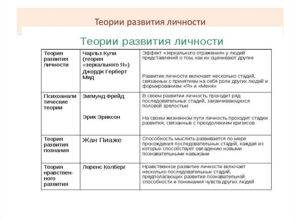 Концепции личности кратко. Психологические теории развития личности ребенка схема. 3 Теории развития личности. Основные теории формирования личности кратко. Теории развития личности в педагогике.