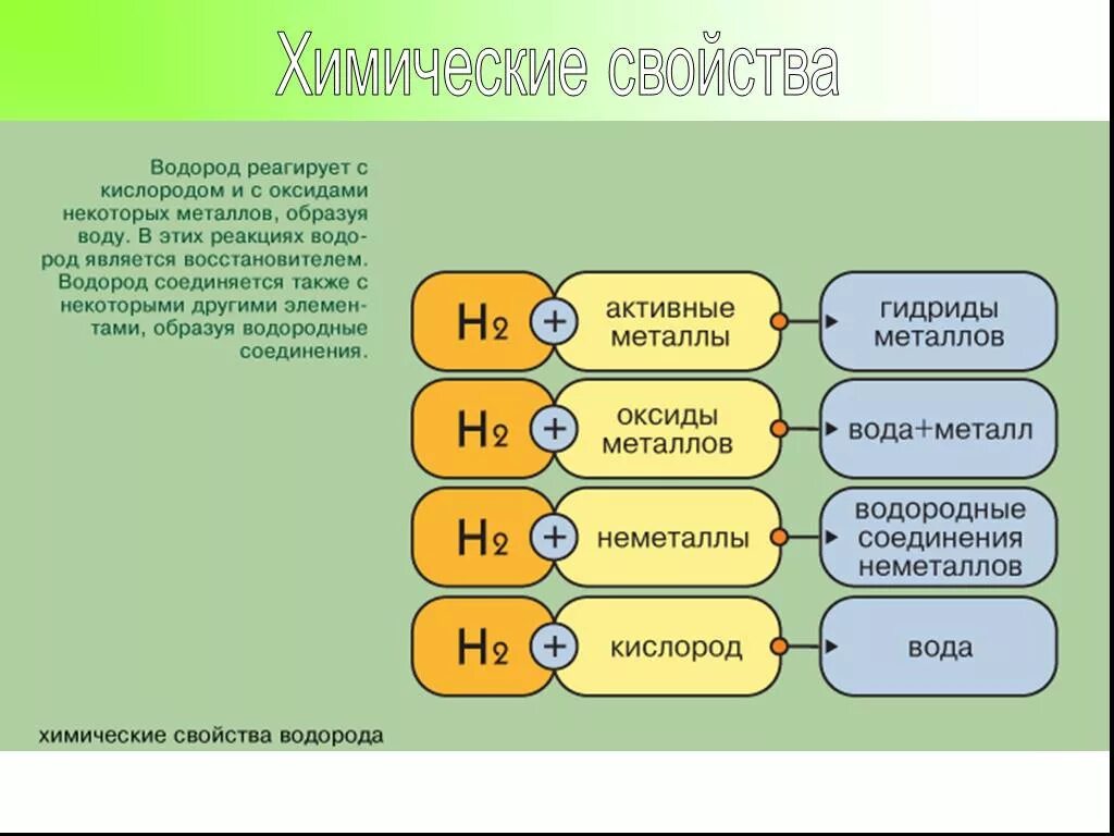 Водород реагирует с. Что реагирует с водородо. С какими веществами реагирует водород. Вещества которые реагируют с водородом. Бром вступает в реакцию с водородом