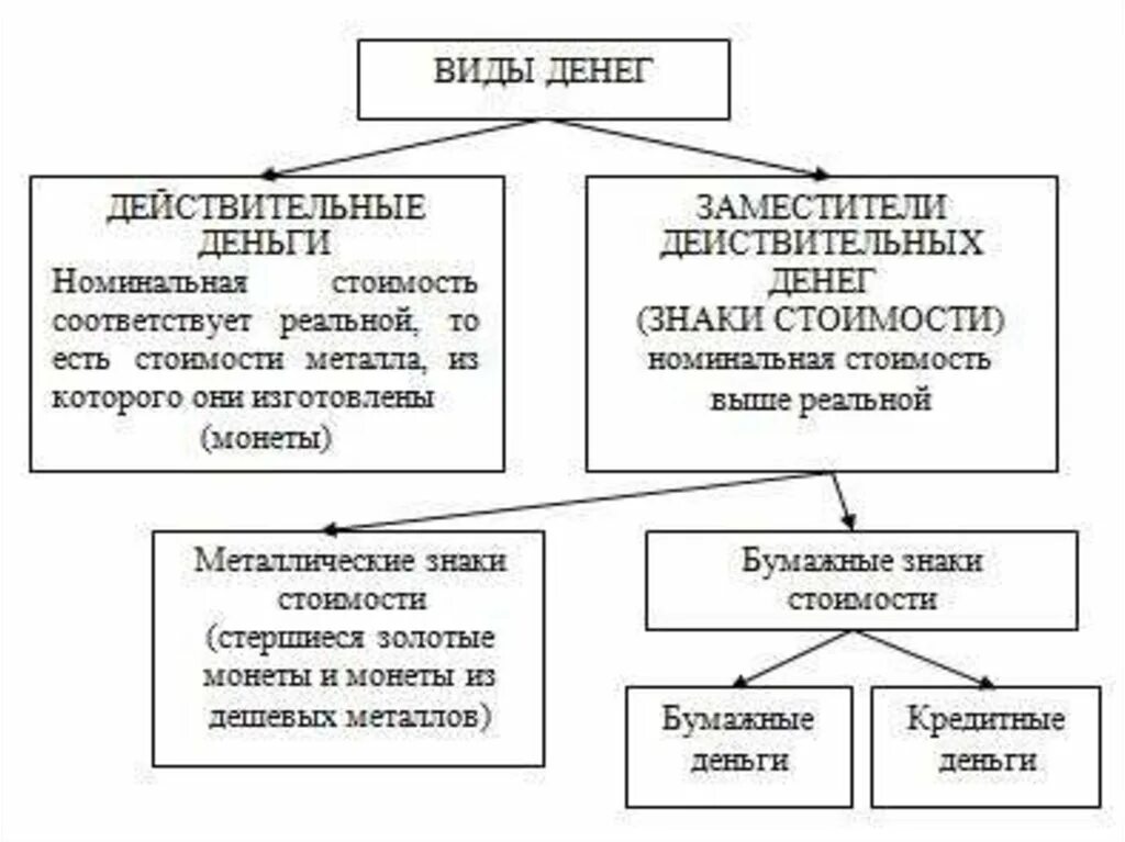 Формы денег. Виды денег. Виды денег действительные. Виды денег схема.