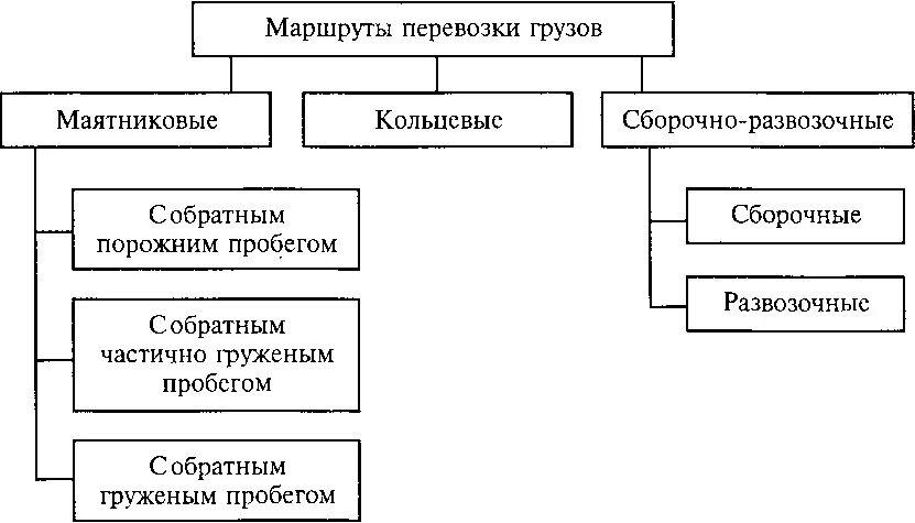 Маршруты перевозки грузов. Классификация маршрутов. Классификация маршрутов движения. Классификация перевозок грузов. Маршрутный груза