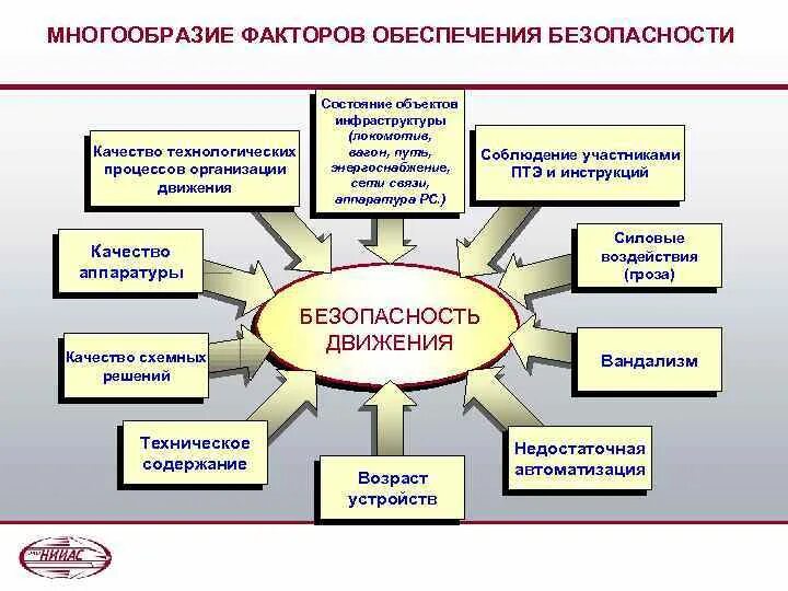 Мероприятия по обеспечению безопасного движения. Факторы влияющие на безопасность движения поездов. Факторы влияющие на безопасность движения ЖД. Факторы безопасности на транспорте. Системы обеспечения безопасности движения.