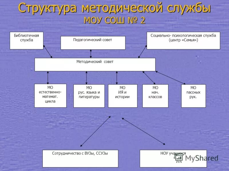 Модель методической службы школы схема ШМО