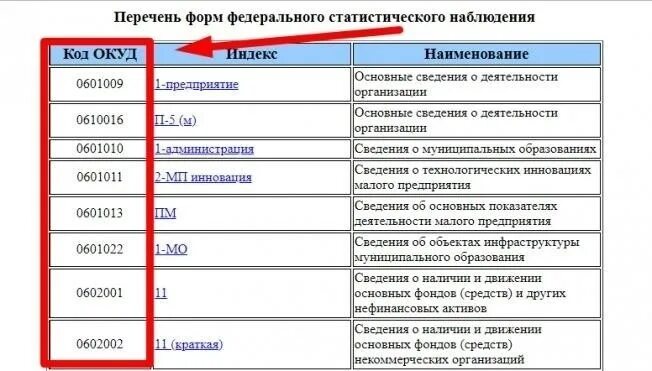 Что такое код работы. Код окуд. коды формы по окуд. код формы по окуд как узнать. общероссийский классификатор предприятий и организаций.