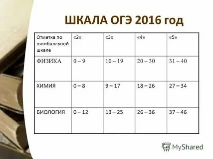 Критерии оценивания по химии 2024