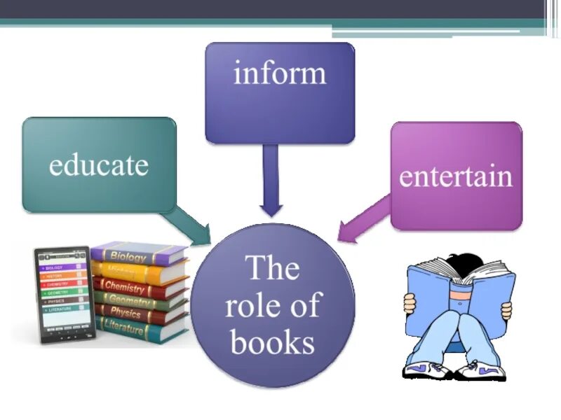 Non matching. Types of books на английском. Types of Fiction books презентация. Урок на тему books English. Reading презентация.