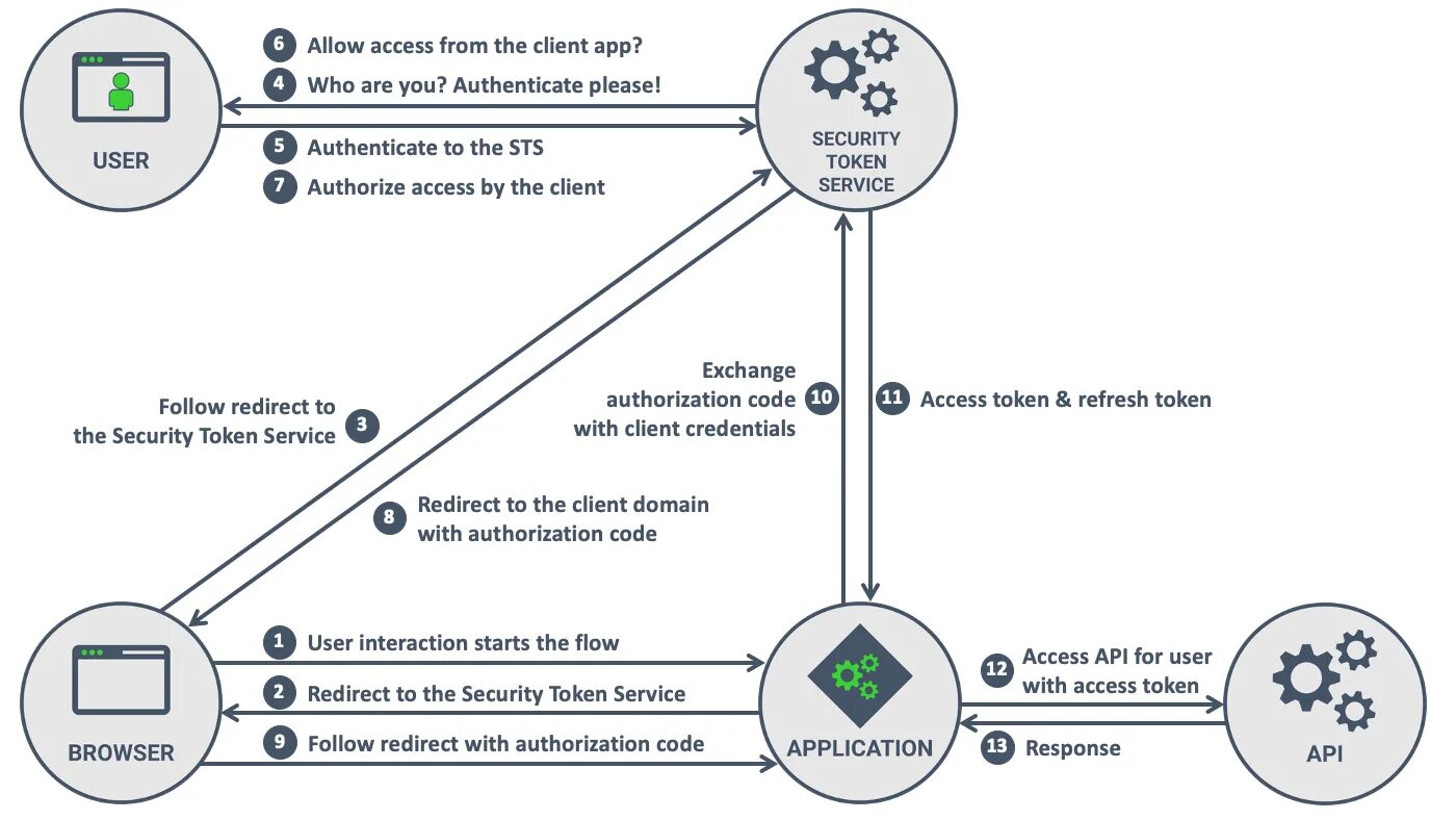 Авторизация через oauth 2.0. PKCE. Oauth 2.0 кратко. Authorization code Flow with PKCE. Client credentials