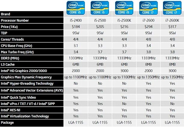 Сравнить 3 процессора. Таблица процессоров intel core i5. процессоры интел i5 таблица i. процессоры интел i5 сравнение таблица. процессорах intel core i3 i5 i7 таблица.