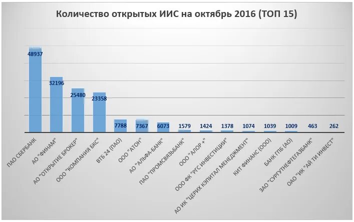 Сколько открывают иис. Количество открытых счетов. Рейтинг по количеству открытых ИИС. Индивидуальный инвестиционный счет. ИИС.