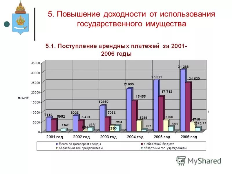 Повышение эффективности использования государственного имущества. Использования государственного имущества. Использования государственного имущества. К доходам бюджетов от использования имущества относятся. Использования государственного имущества.