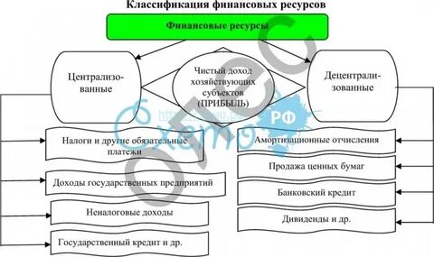 Классификация финансов