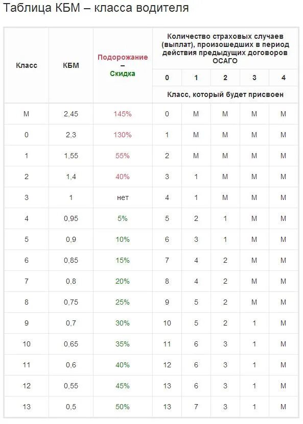 Коэффициент безаварийной езды ОСАГО таблица. Таблица КБМ 2022 ОСАГО. Что такое коэффициент КБМ В страховке ОСАГО. Км коэффициент ОСАГО таблица. Кбм значения