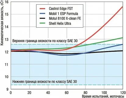 Изменение вязкости