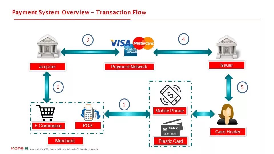 System transactions. Платежные системы. Децентрализованные платежные системы. Платежная система схема. NFC схема.