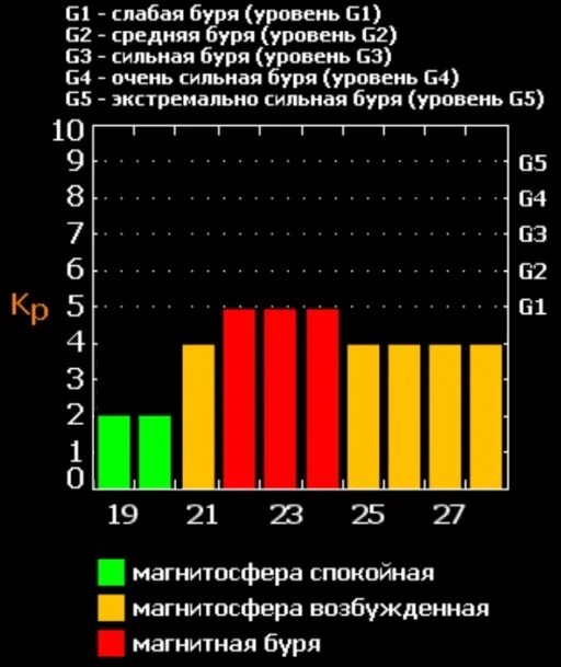 Магнитные бури 31.03. Геомагнитная буря уровня g1. Уровни магнитной бури g1. Сильная магнитная буря. Магнитная буря баллы.