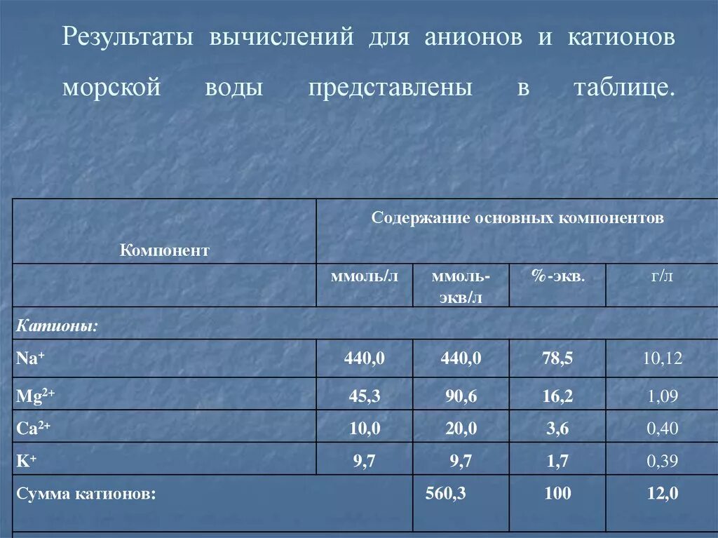 Сравним результаты расчетов. Катионы и анионы в минеральной воде. Анионы и катионы в морской воде. Состав воды анионы катионы. Анионы и катионы в морской воде таблица.