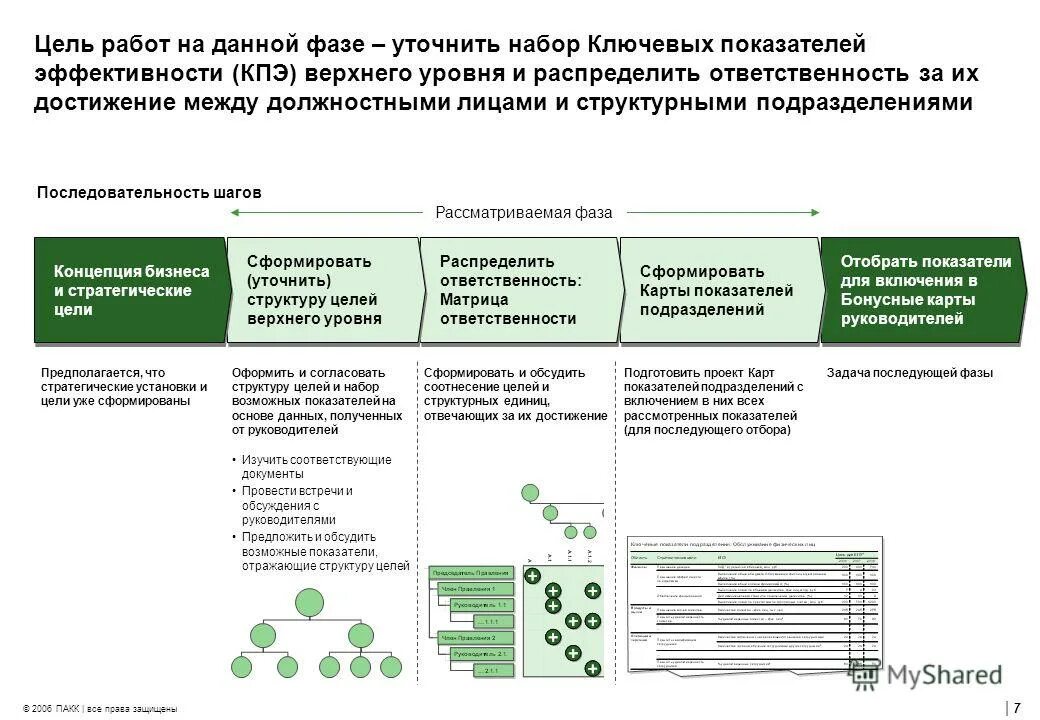 Согласовать структуру. Разработка премиальной системы. Набор показателей. Возможный набор показателей для оценки. Последовательность оценки эффективности премиальных систем.