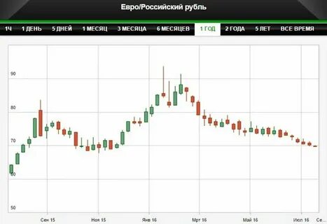 Курс евро к рублю июль