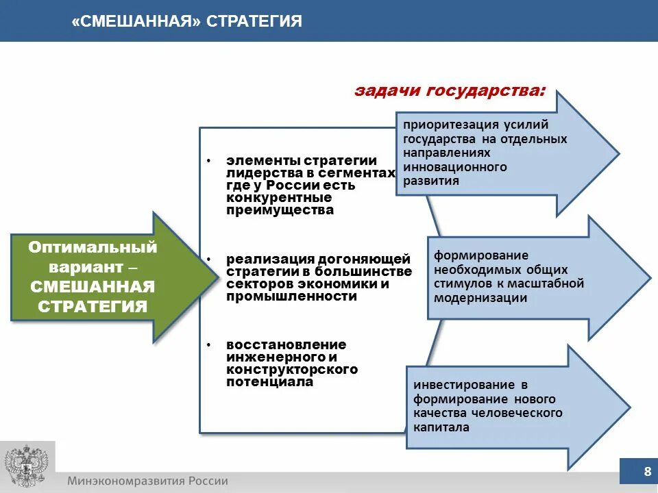 Стратегическое развитие страны