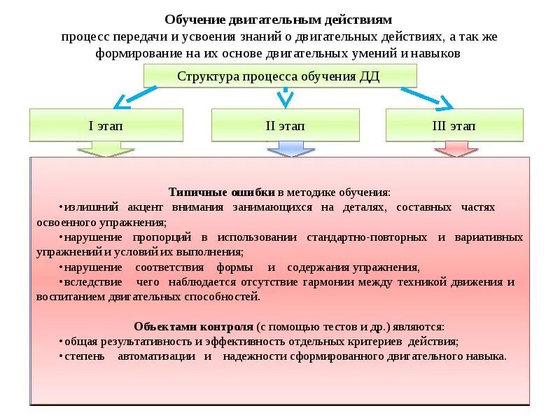 Процесс развития физических качеств и овладения движениями. Этапы обучения двигательным действиям таблица. структура обучения двигательным действиям. цели и задачи обучения двигательным действиям. этапы процесса обучения двигательным действиям.