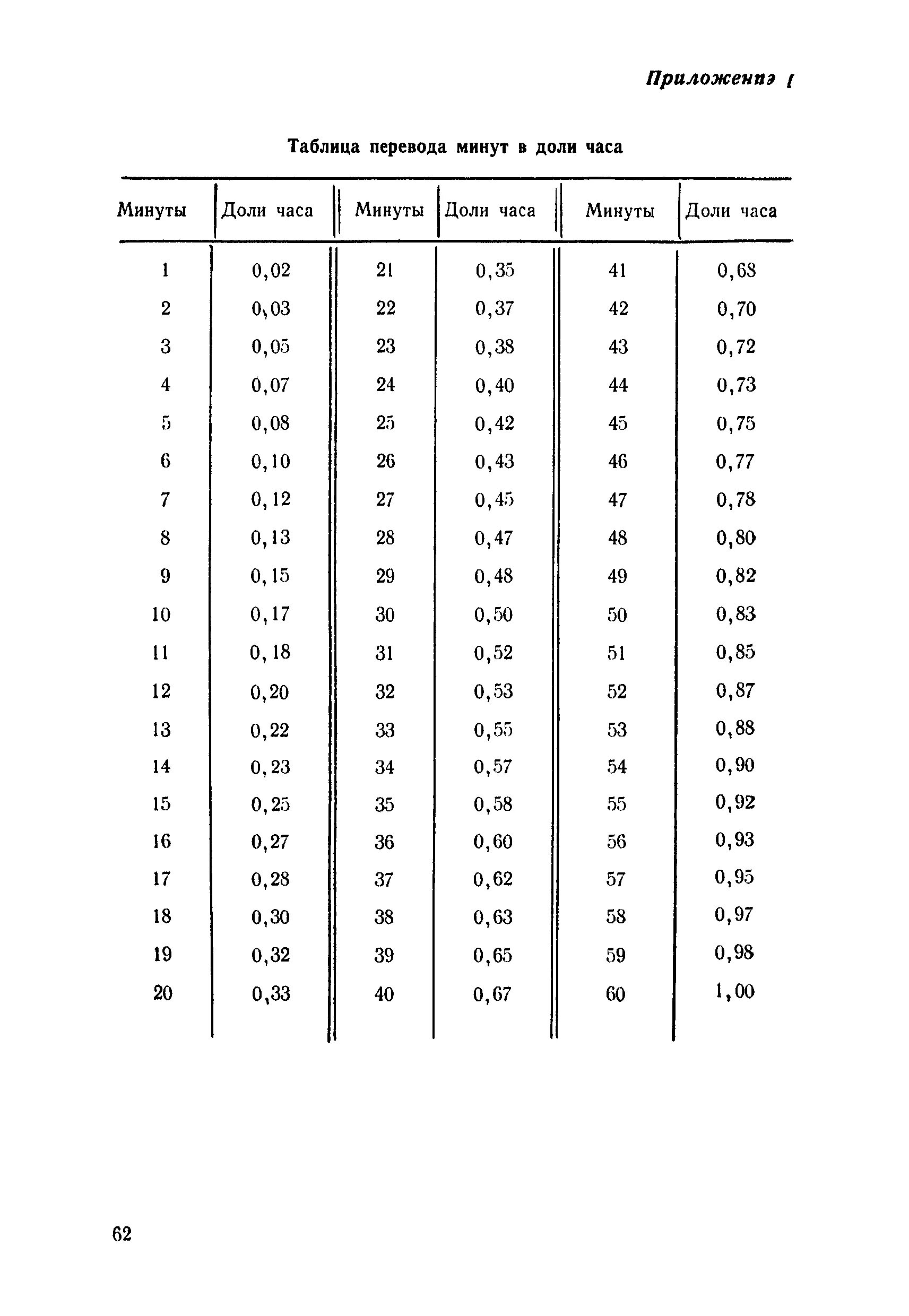 Доли 1 часа. Таблица перевода минут в доли. Минуты в долях часа таблица. Таблица перевода в доли часа. Таблица перевода часов в доли.