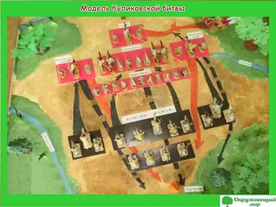 Куликово поле схема сражения. Макет куликовской битвы 4 класс. Музей диорама куликовская битва. Донской схема куликовской битвы. Куликовская битва схема.