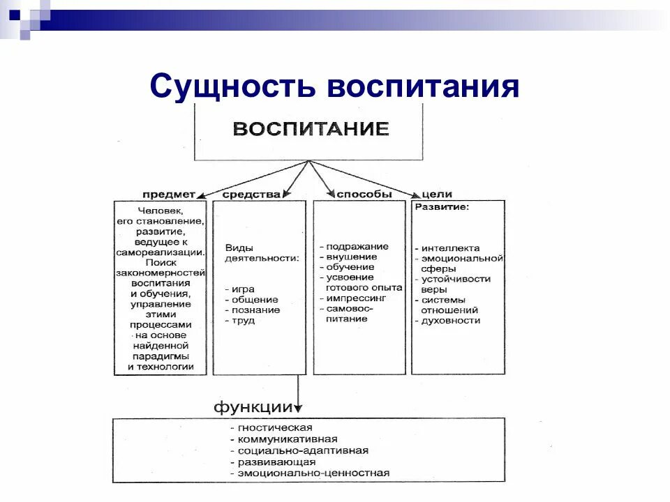 Воспитание принципы методы средства. Сущность воспитательного процесса схема. Сущность понятия принципы воспитания. Суть воспитания в педагогике. Процесс воспитания сущность процесса воспитания.