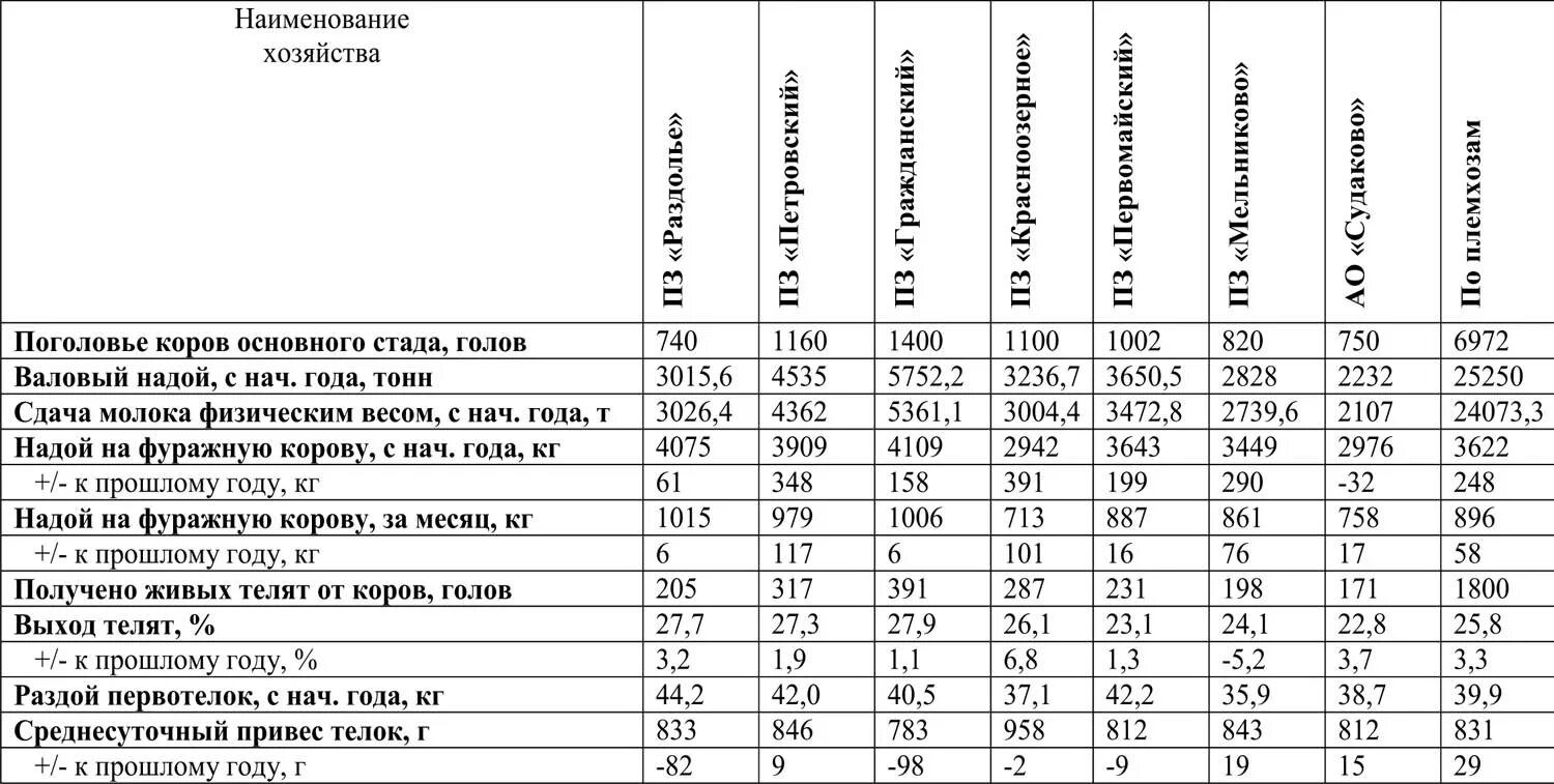 Среднесуточный удой коровы. Надой молока на 1 корову в год. Среднесуточный надой на корову. Валовый надой молока это.