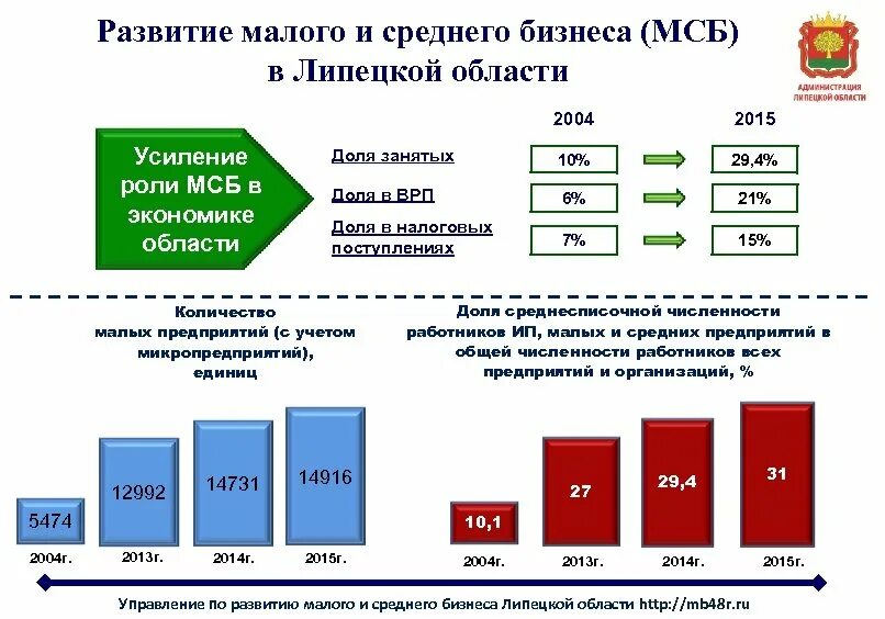 Роль МСБ В экономике. Тенденции развития малого бизнеса. Малый и средний бизнес в экономике. Роль малого и среднего бизнеса в экономике. Роль бизнеса в экономике россии