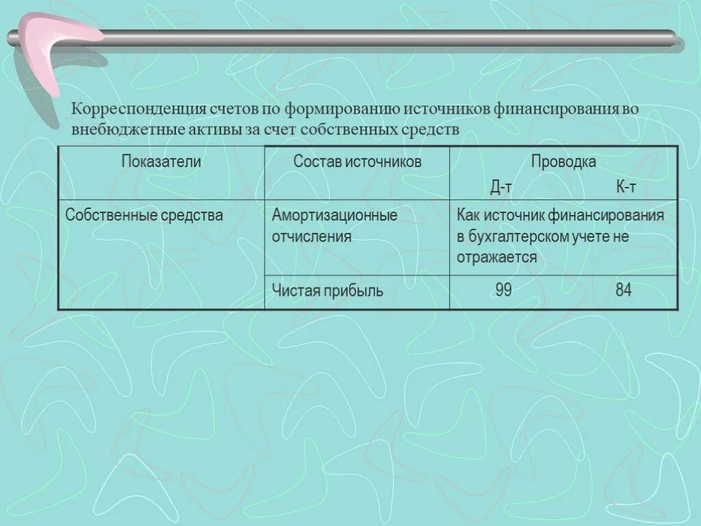 Источники финансирования активов. Учет долгосрочных инвестиций и источников их финансирования. Источники финансирования в бухгалтерском учете это. Внебюджетные источники финансирования инвестиций. Корреспонденция счетов презентация.