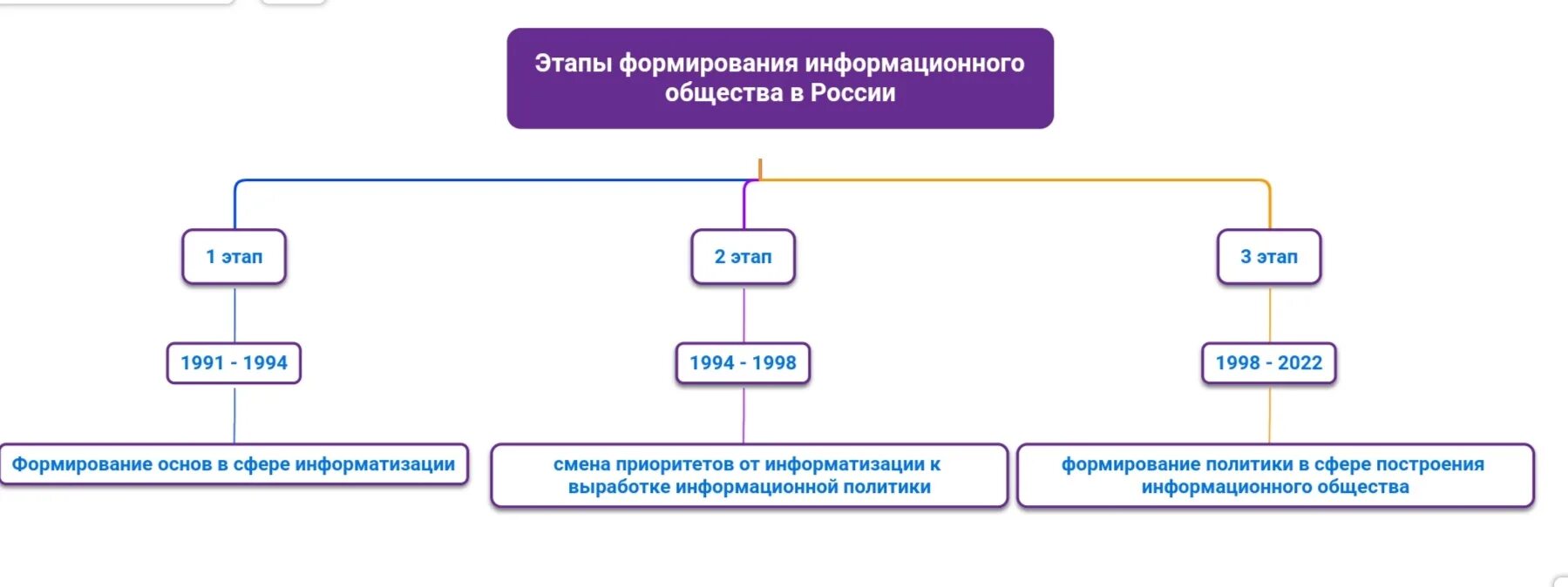 Этапы становления и развития информационного общества. Этапы становления информационного общества. основные этапы развития информационного общества. второй этап развития информационного общества. 1 этап становления информационного общества.