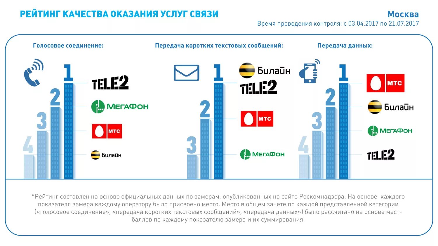 Качество связи операторов