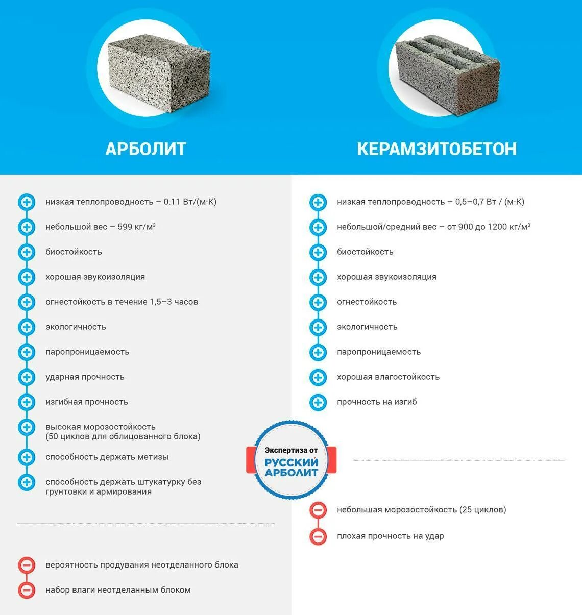 Строительные блоки характеристики. Теплопроводность арболитовых блоков сравнение. арболит вес 1 блока. арболит блоки размеры и вес. арболит вес блока.