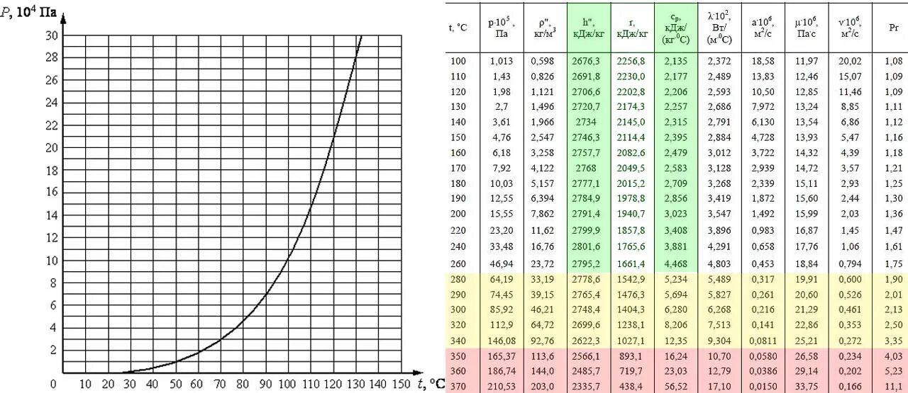 Как изменяется плотность при нагревании. Энтальпия воды от температуры и давления таблица. Таблица давления водяного пара в зависимости от температуры. Давление насыщенных паров воды в зависимости от температуры. Зависимость давления паров от температуры.