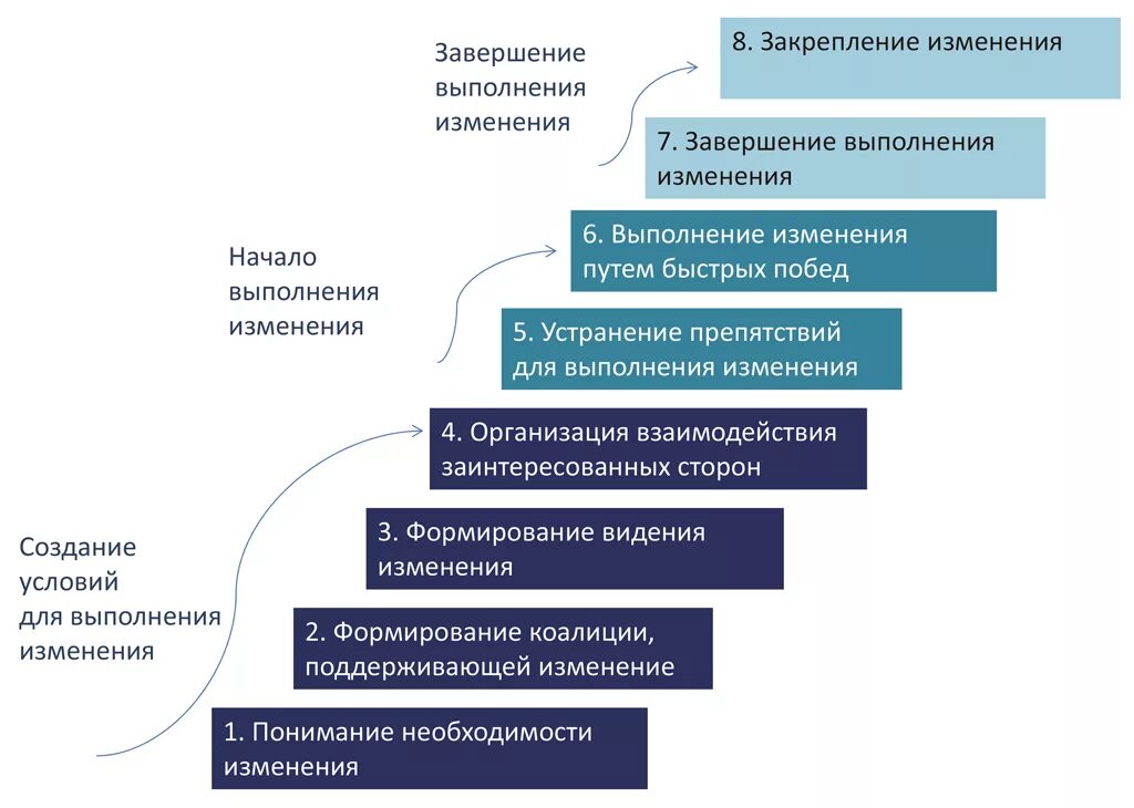 Модель изменений Джона Коттера. Модель Джона Коттера управления изменениями. Дж Коттер 8 шагов управления изменениями. Модель внедрения изменений Джона Коттера. Реализации организационных изменений