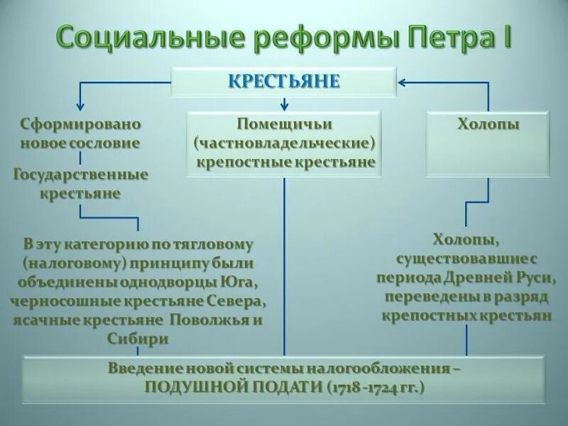 Социальные реформы деятельность. Социальные реформы Петра 1 крестьяне. Реформы Петра 1 общественные сферы. Положение крестьян при Петре 1 таблица. Социальные реформы Петра таблица.