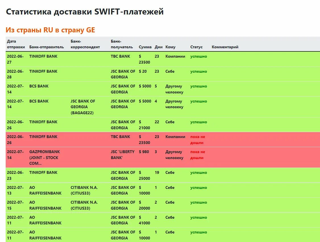 Открыть счет в грузии. Статистика переводов Свифт в Грузию. Грузия банковский счет. Банки Грузии сравнение. Какой банк лучше в Грузии.