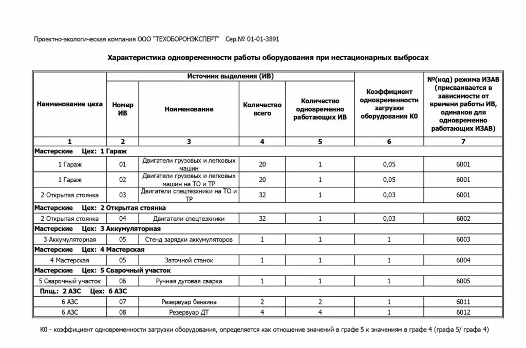 Инвентаризация источников данных. Таблица инвентаризации источников выбросов. Инвентаризация по источникам выбросов таблица. Таблица передвижных источников инвентаризация выбросов. Отчет об инвентаризации источников выбросов.