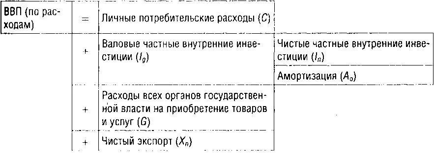 Укажите валовые внутренние частные. ВВП личные потребительские расходы. ВВП по расходам амортизация. Расчет потребительских расходов. Расходы на чистый экспорт.