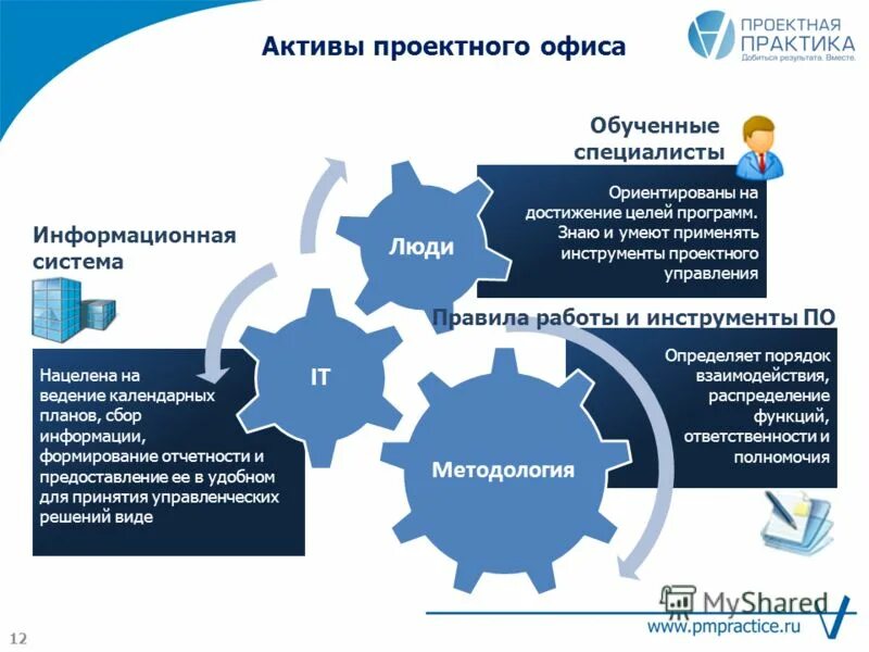 Стратегия проектного офиса. Проектный офис. Схема проектного офиса. Проектный офис презентация. Схема работы проектного офиса.