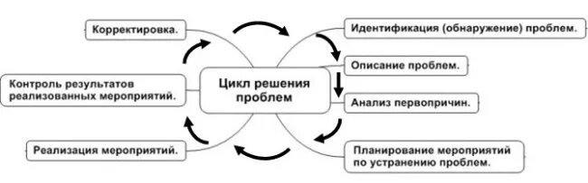 Цикл решала. Цикл решения проблем. цикл решения проблемной ситуации. цикл решения проблем рисунок. цикл решения задачи психология.